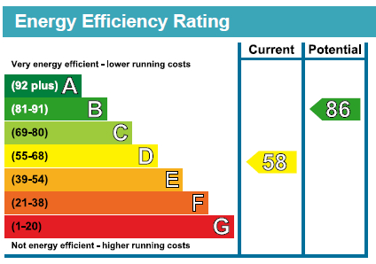 EPC Graph for Lime Grove, Thetford