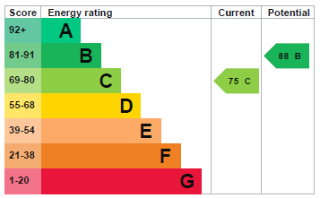 EPC Graph for Mingay Road, Thetford