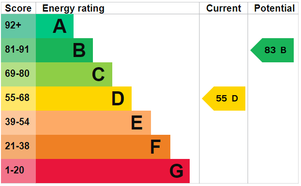 EPC Graph for Moat Side, Feltwell