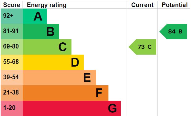 EPC Graph for The Orchard, Brandon