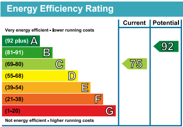 EPC Graph for Yarrow Close, Thetford