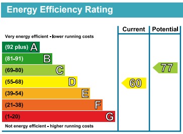 EPC Graph for Sharpes Corner Lakenheath