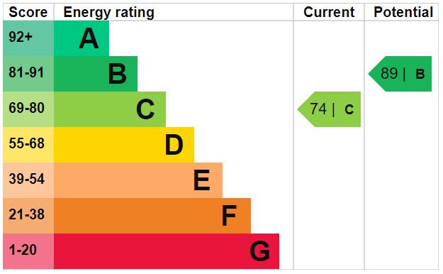 EPC Graph for Warrener's Reach, Lakenheath