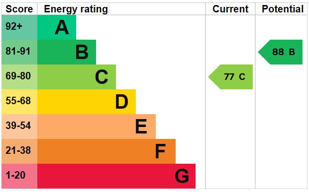 EPC Graph for Millers Lane, Brandon