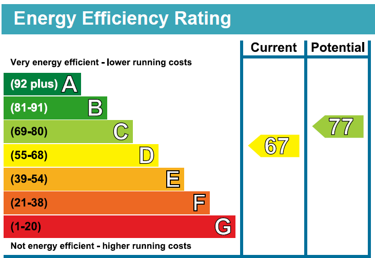 EPC Graph for St Marys Court, Thetford