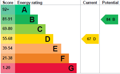 EPC Graph for St. Thomas Close, Brandon