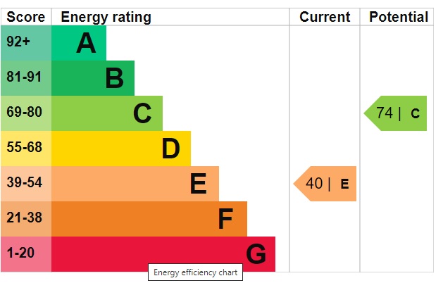EPC Graph for Elizabeth Road, Brandon