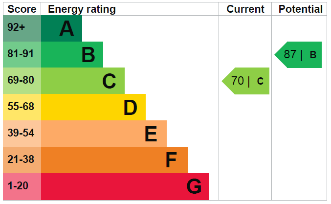 EPC Graph for Keats Close, Thetford
