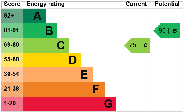 EPC Graph for Ely Way, Thetford