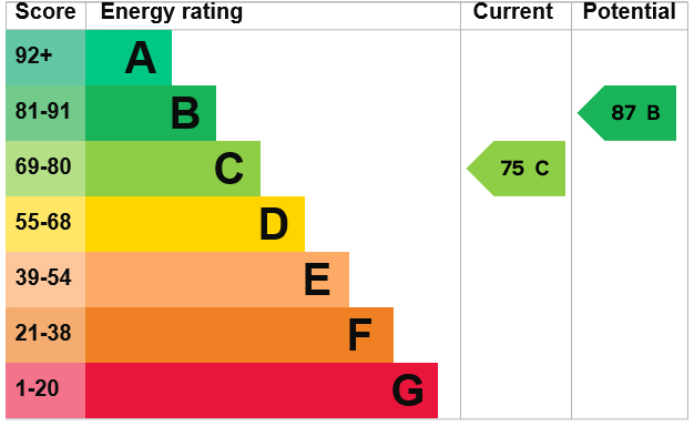 EPC Graph for Anna Sewell Close, Thetford