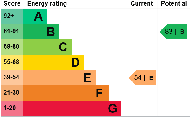 EPC Graph for Shelley Way, Thetford