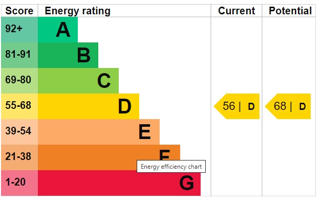 EPC Graph for Stoke Road, Wereham
