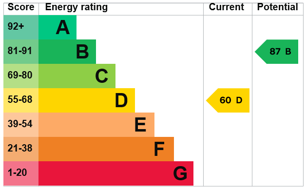 EPC Graph for Benbow Road, Thetford