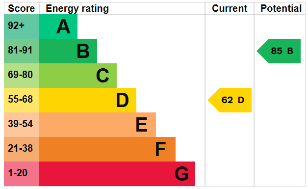 EPC Graph for Mackenzie Road, Thetford