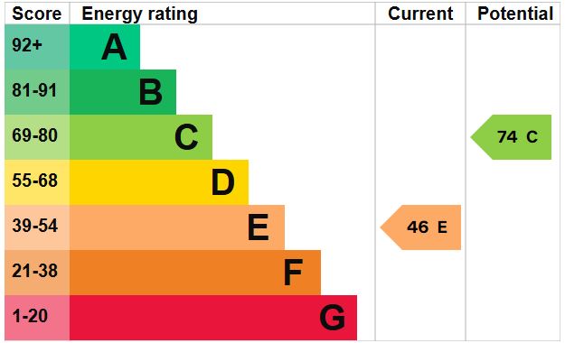 EPC Graph for Castle Close, Weeting