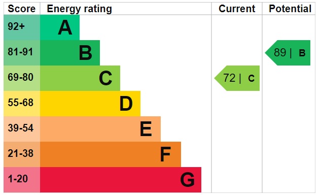 EPC Graph for Brandon Road, Methwold