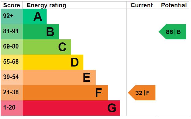 EPC Graph for High Street, Lakenheath