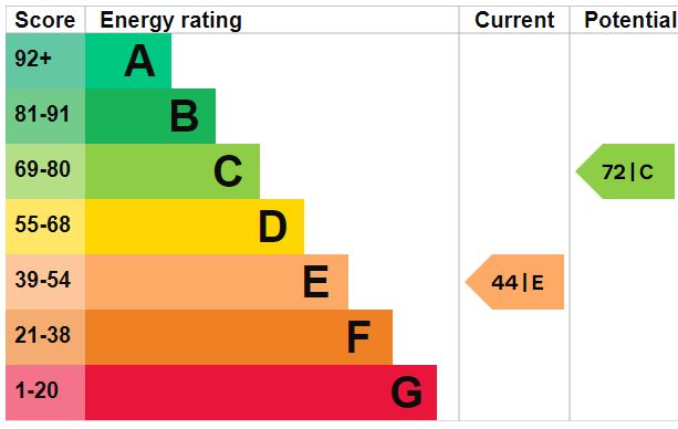 EPC Graph for Oak Street, Feltwell