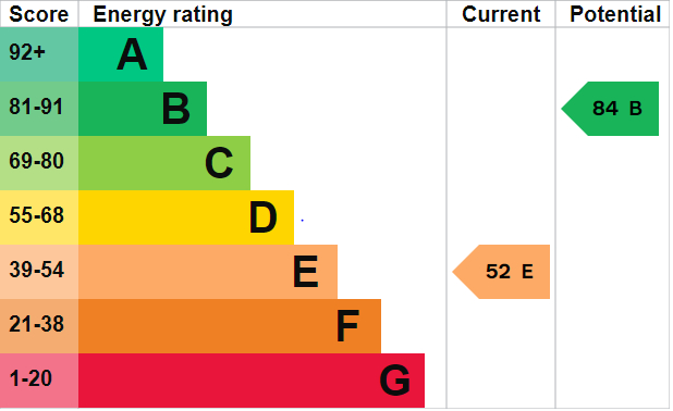 EPC Graph for Mulberry Close, Feltwell