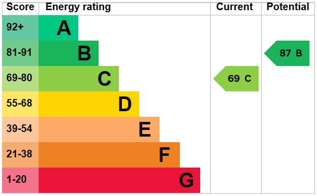 EPC Graph for Fir Road, Thetford