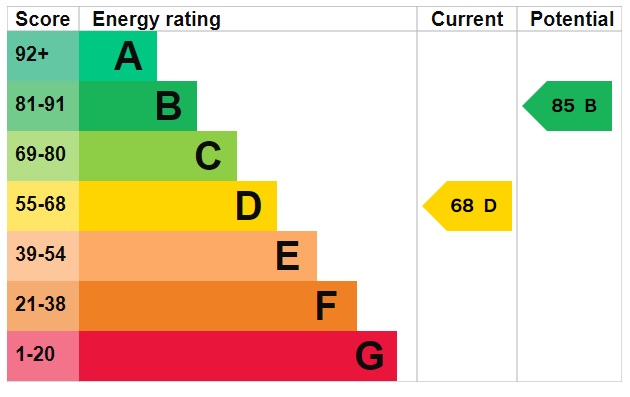 EPC Graph for Darby Close, Bury St. Edmunds