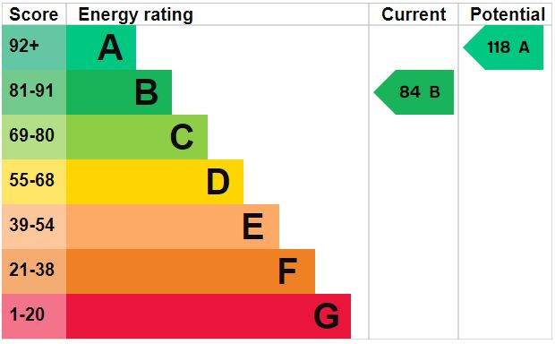 EPC Graph for Barleyfield Close, Saham Toney