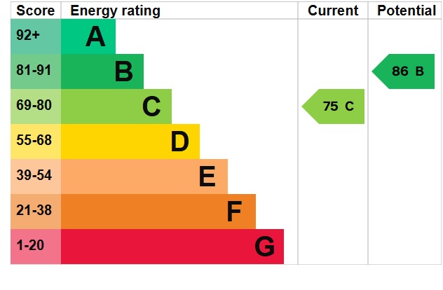 EPC Graph for Church Farm Way, Lakenheath