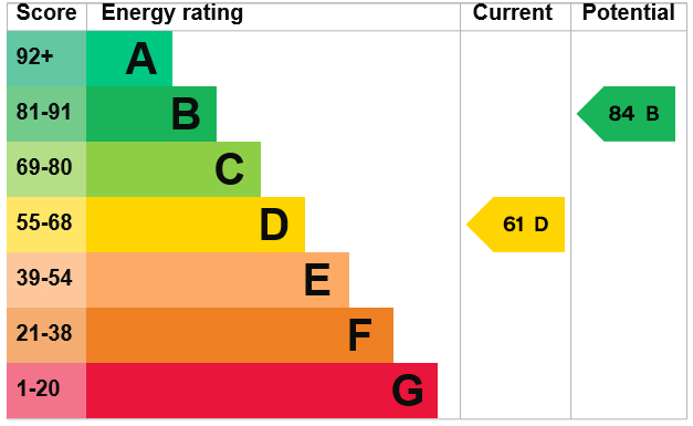 EPC Graph for Gloucester Way, Thetford