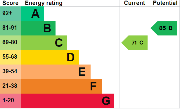 EPC Graph for Gentle Court, Brandon