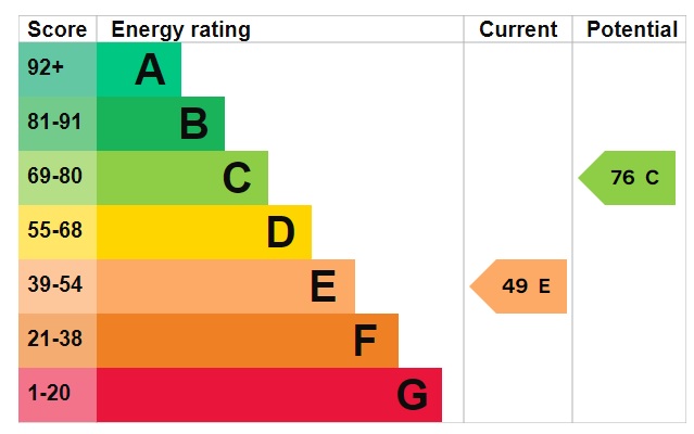 EPC Graph for High Street, Brandon