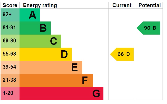 EPC Graph for Willow Close, Brandon