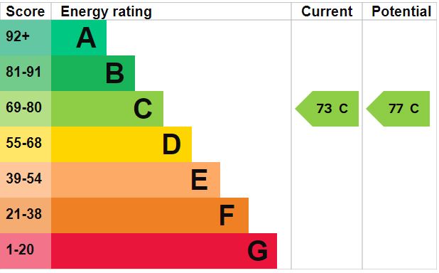 EPC Graph for Thetford Road, Brandon