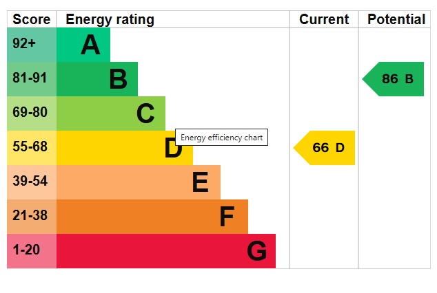 EPC Graph for Queens Road, BRANDON