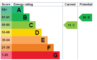 EPC Graph for St. Martins Way, Thetford