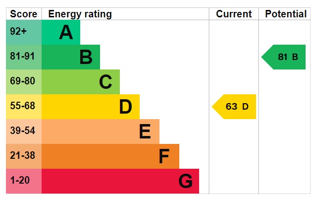 EPC Graph for London Road, Brandon