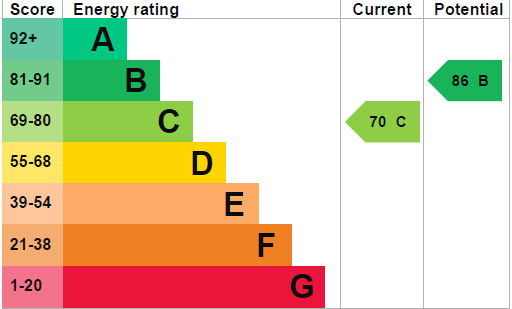 EPC Graph for Paynes Lane, Feltwell
