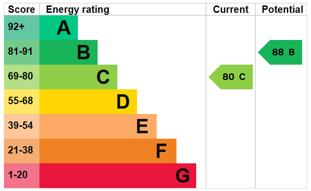 EPC Graph for Norwich Road, Thetford