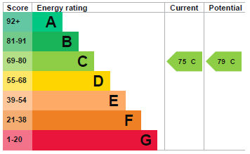 EPC Graph for All Saints Court, Croxton