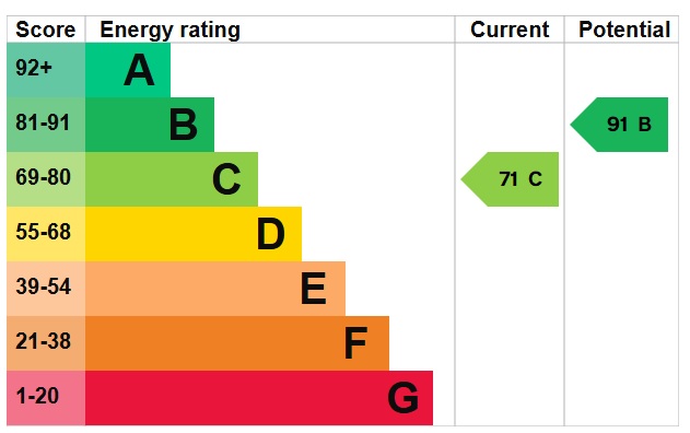 EPC Graph for Rought Avenue, Brandon