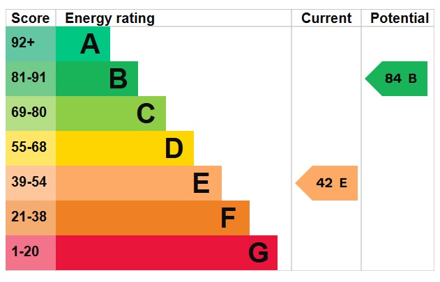 EPC Graph for Pearces Close, Hockwold