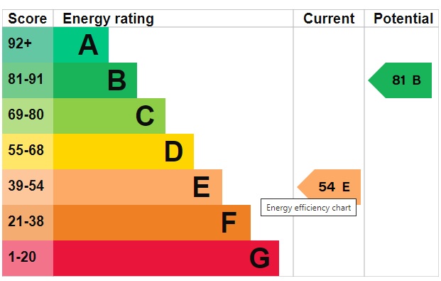 EPC Graph for Gibbet Lane, Wereham, Norfolk