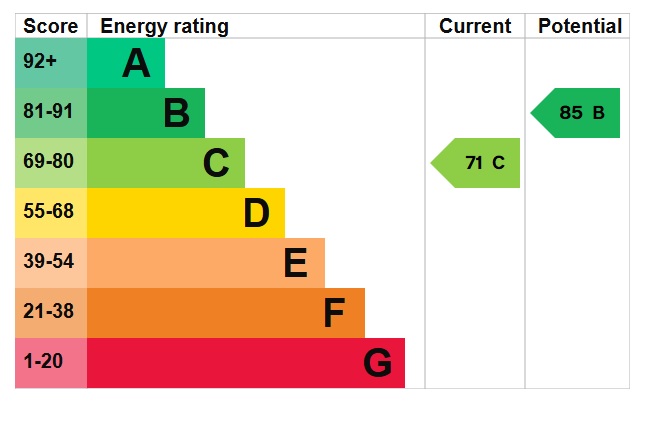 EPC Graph for Malsters Close, Mundford