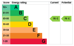 EPC Graph for Hazel Covert, Thetford
