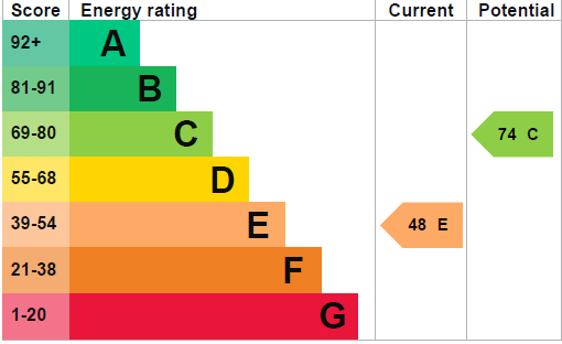 EPC Graph for Old Methwold Road, Whittington