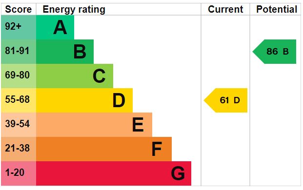 EPC Graph for High Street, Watton