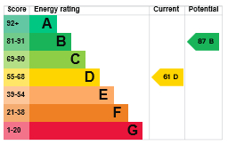 EPC Graph for Lord Cecil Court, Thetford
