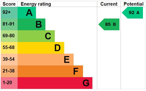 EPC Graph for Lime Kiln Lane, Feltwell