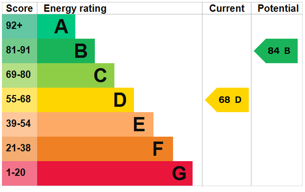EPC Graph for Station Road, Thetford