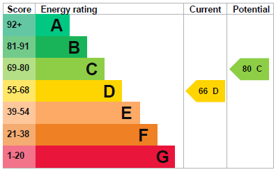 EPC Graph for Nunnery Drive, Thetford