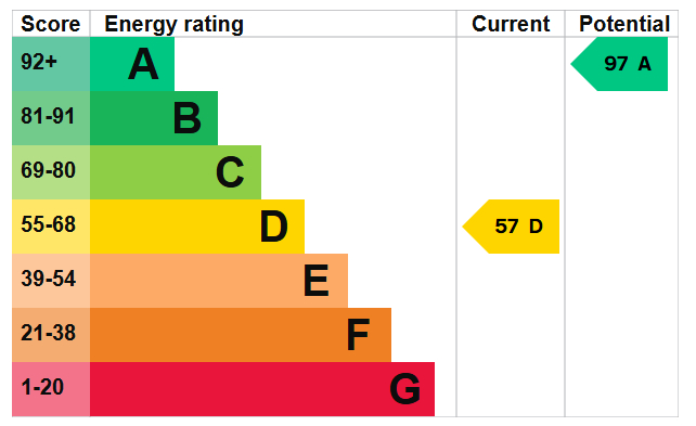 EPC Graph for The Green, Little Ellingham